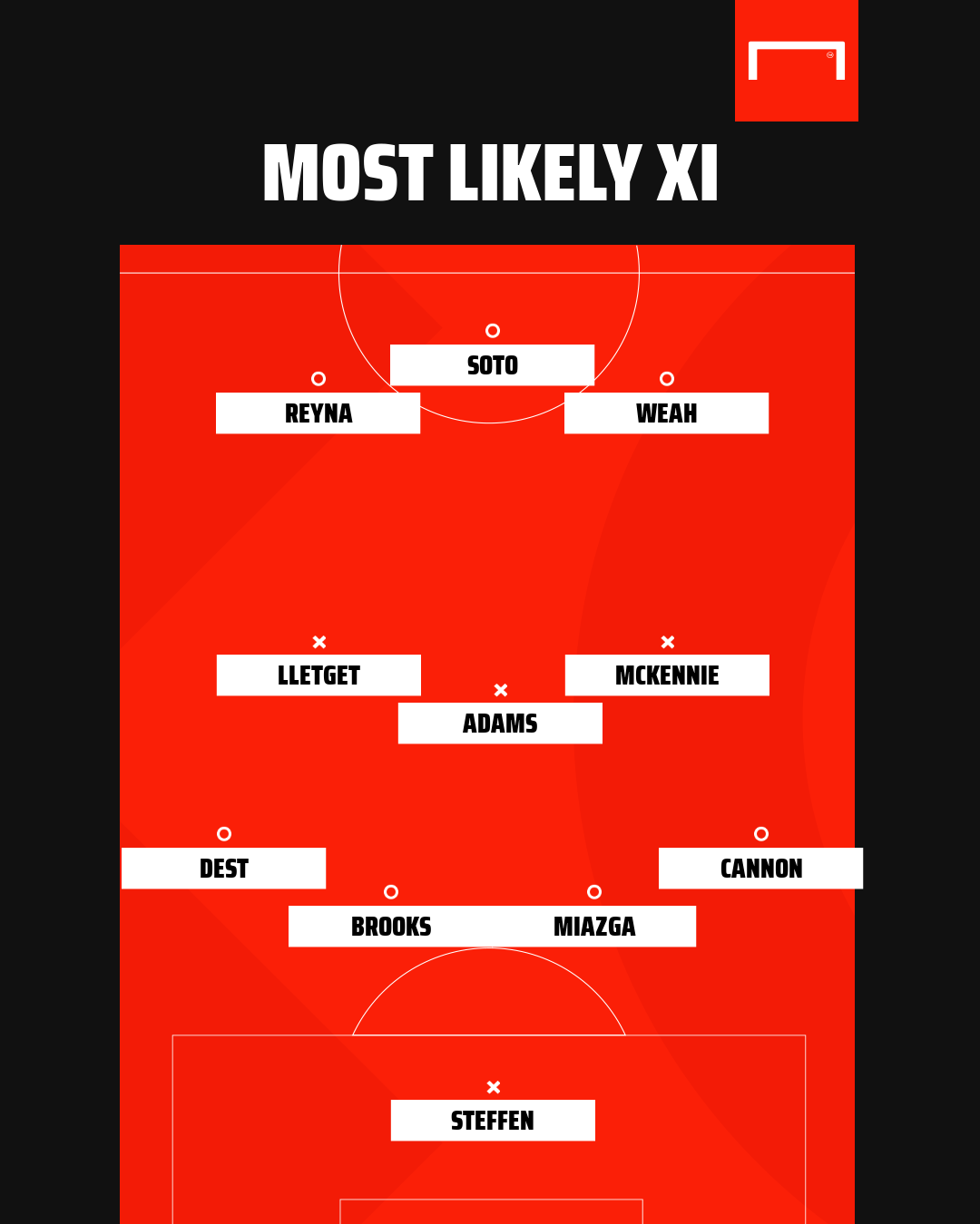 Reyna at No.10? How the USMNT's 'A Team' could line up against Wales Reyna at No.10? How the USMNT's 'A Team' could line up against Wales